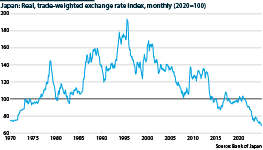 Japan real trade-weighted yen index from 1970 to 2024