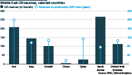 Middle Eastern oil reserves and reserves to production ratio, selected countries