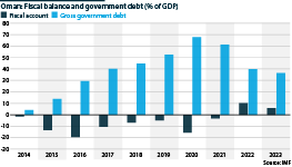 Oman' fiscal account and government debt (% of GDP)