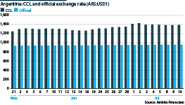 Argentina: Exchange rate fluctuations (official and CCL rates, ARS:USD)