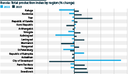 Total production index by region (% change year-on-year)