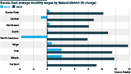 Real average monthly wages by federal district (%)