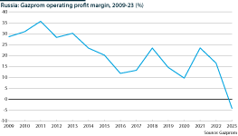 Gazprom's profit margins slumped in 2023 due to the decline in exports