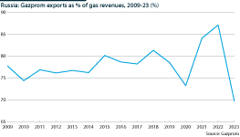 Export sales as a share of Gazprom's gas revenues have declined