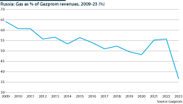 The share of gas sales in Gazprom revenues has declined