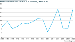 Staff costs as a share of Gazprom revenues have risen since 2022