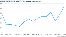 Gazprom’s gearing ratio has risen since the collapse of exports to Europe