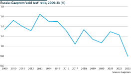 Gazprom’s ‘acid test’ ratio has declined sharply since 2022