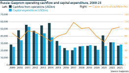 Gazprom’s operating cashflow and capital expenditure