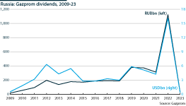 Gazprom’s dividend payout has declined due to the slump in profits