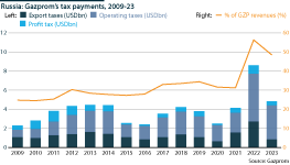 Gazprom payments to the Russian budget have declined