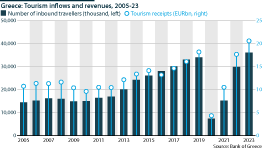 Number of inbound visitors to Greece and annual receipts from tourism between 2005 and 2023