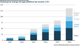 Battery storage additions by region from 2021 to 2030