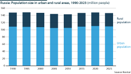 Population size in urban and rural areas, 1990-2023 (millions)