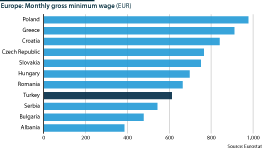 Monthly gross minimum wage in selected European countries