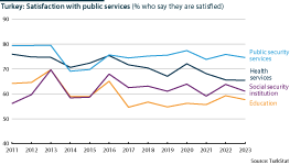 Satisfaction with public services in Turkey (% satisfied)