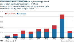 United States: Political contributions by tech, media and telecoms sectors (USDmn)