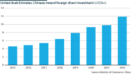 Chinese inward FDI in the United Arab Emirates (USDbn)