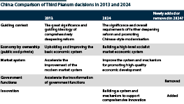 A table comparing China's third plenum decisions in 2024 and 2013