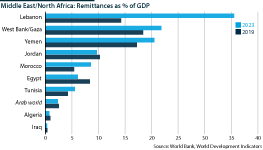 Middle Eastern and North African remittances as % of GDP