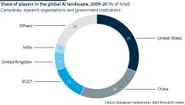 International: Market share of players in global AI landscape (%)