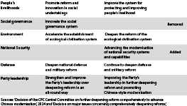 A table comparing China's third plenum decisions in 2024 and 2013