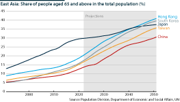 A line graph showing percentage of people aged 65 years old and above in East Asia's total population