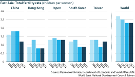 A graph showing the total fertility rates among major East Asian countries and the world