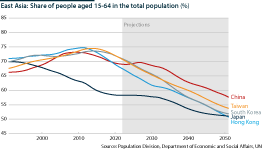 A line graph showing the percentage of people aged between 15 and 64 years in East Asia's total population