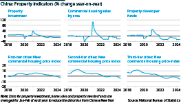 China property performance indicators, 2018 to 2024