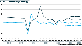 China GDP growth between 2018 and the second quarter of 2024