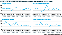 China growth of different income streams, 2018 to 2024