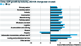 China GDP by sector, first quarter and second quarter 2024