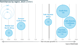 International: Remittances by region, 2023 (USDbn and year-on-year growth)