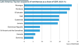 Latin America: Top ten remittances recipients as % of GDP