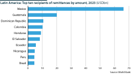 Latin America: Top ten recipients of remittances (USDbn)