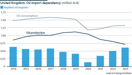 The United Kingdom's dependency on oil imports has been increasing since the pandemic