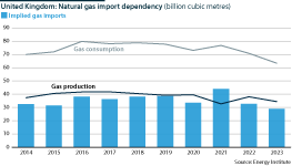 The United Kingdom's dependency on gas imports has remained steady over the past decade