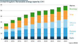 Marine and solar have seen the biggest growth in UK renewable energy capacity in recent years