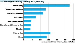 A bar chart showing the number of foreign workers in Japan by industry