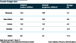 Kuwait's fiscal accounts for 2023/24 and 2024/25 (KWDbn)