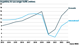 Argentina: Domestic and international air passenger traffic, 2013-23 (million)