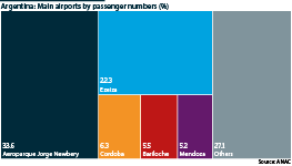 Argentina: Main airports by passenger numbers, 2023 (%)