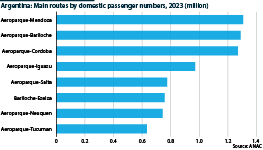 Argentina: Main domestic aviation routes by passenger numbers, 2023 (million)