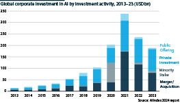 Global corporate investment in AI from 2013 to 2023