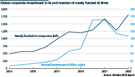 AI investment excluding M&A and number of new AI firms