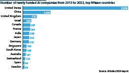 Number of newly funded AI firms by country, 2013-23