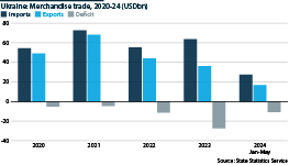 Ukraine's trade deficit has grown sharply since February 2022