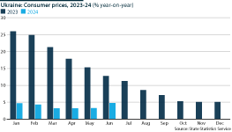 Inflation in Ukraine has started to rise again after falling last year