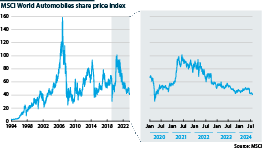 World average automobile share price= from 1994 to 2024